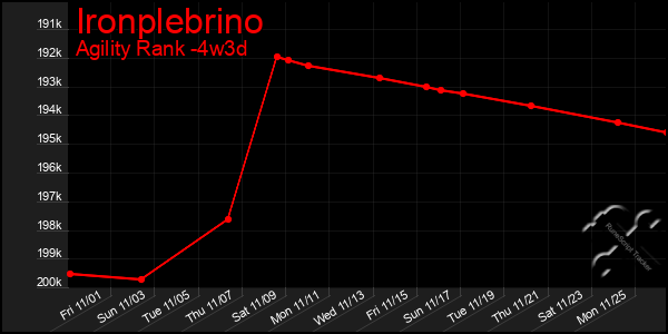 Last 31 Days Graph of Ironplebrino