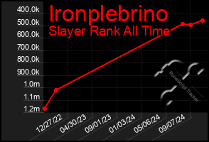 Total Graph of Ironplebrino