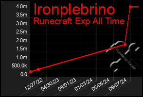 Total Graph of Ironplebrino