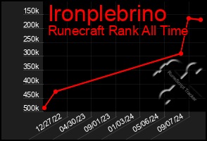 Total Graph of Ironplebrino