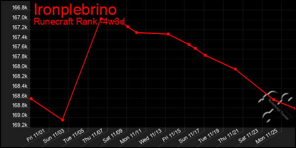 Last 31 Days Graph of Ironplebrino