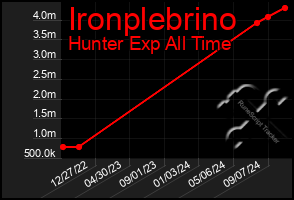 Total Graph of Ironplebrino