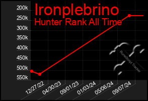 Total Graph of Ironplebrino