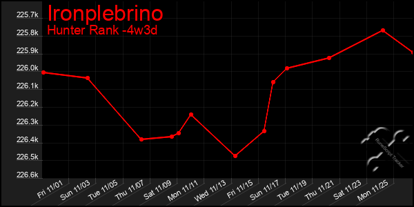 Last 31 Days Graph of Ironplebrino