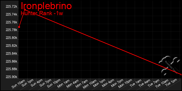 Last 7 Days Graph of Ironplebrino