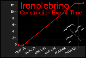 Total Graph of Ironplebrino