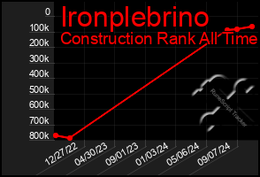 Total Graph of Ironplebrino