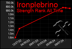 Total Graph of Ironplebrino