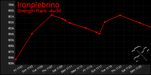 Last 31 Days Graph of Ironplebrino