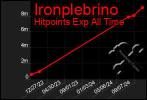 Total Graph of Ironplebrino