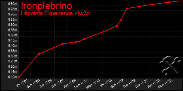 Last 31 Days Graph of Ironplebrino