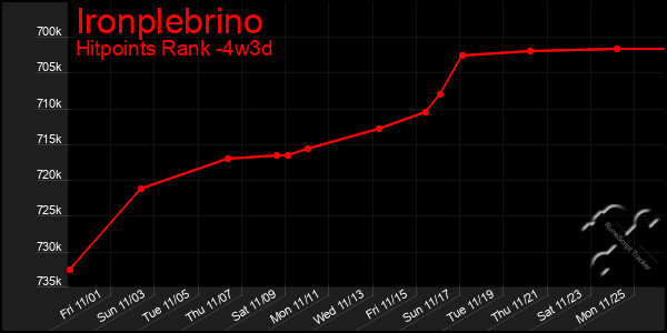 Last 31 Days Graph of Ironplebrino