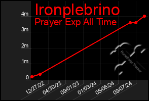 Total Graph of Ironplebrino