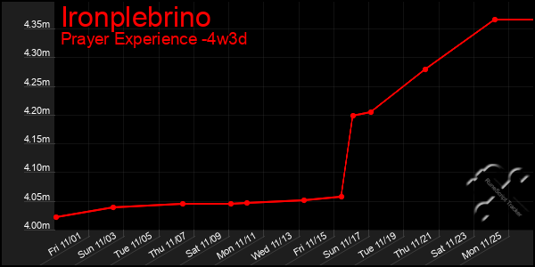 Last 31 Days Graph of Ironplebrino