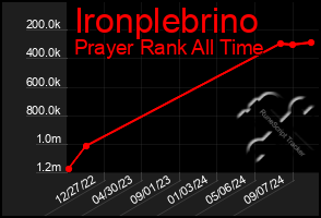 Total Graph of Ironplebrino