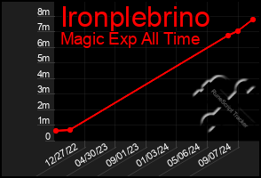 Total Graph of Ironplebrino