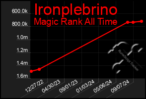 Total Graph of Ironplebrino