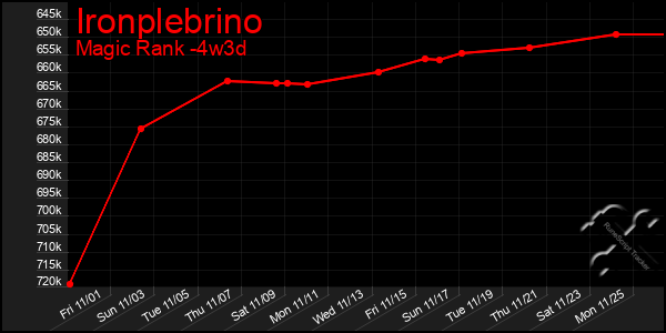 Last 31 Days Graph of Ironplebrino