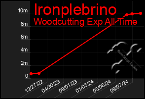 Total Graph of Ironplebrino