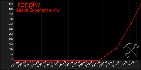 Last 7 Days Graph of Ironplwj