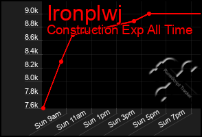 Total Graph of Ironplwj