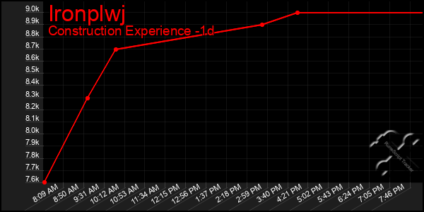 Last 24 Hours Graph of Ironplwj