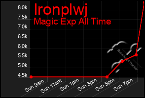Total Graph of Ironplwj