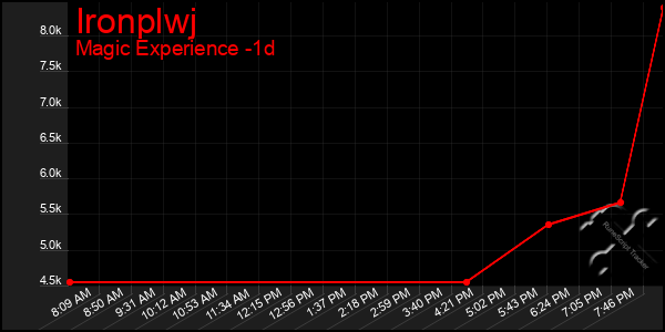 Last 24 Hours Graph of Ironplwj