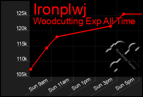 Total Graph of Ironplwj