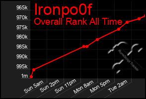 Total Graph of Ironpo0f