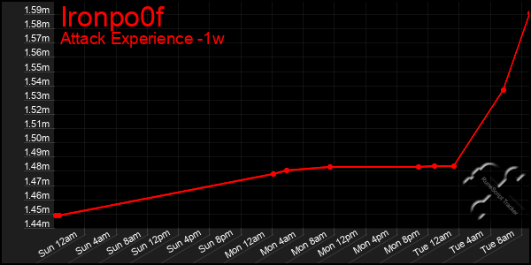 Last 7 Days Graph of Ironpo0f