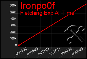 Total Graph of Ironpo0f
