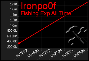 Total Graph of Ironpo0f