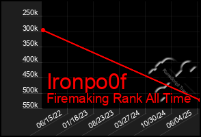 Total Graph of Ironpo0f