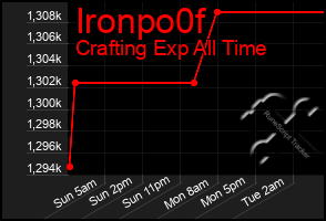 Total Graph of Ironpo0f
