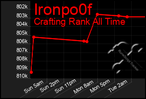 Total Graph of Ironpo0f