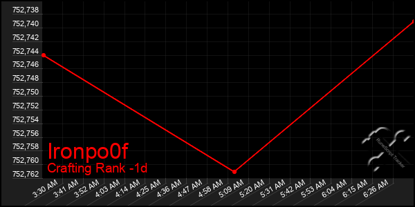 Last 24 Hours Graph of Ironpo0f