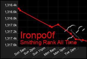Total Graph of Ironpo0f