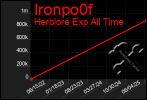 Total Graph of Ironpo0f