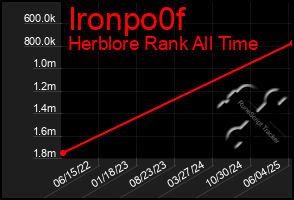 Total Graph of Ironpo0f