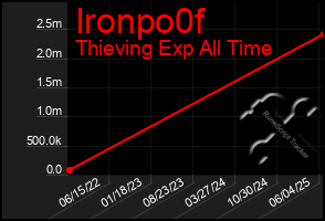 Total Graph of Ironpo0f