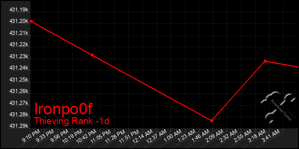 Last 24 Hours Graph of Ironpo0f