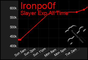 Total Graph of Ironpo0f