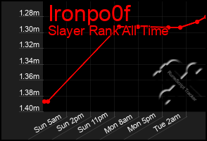 Total Graph of Ironpo0f