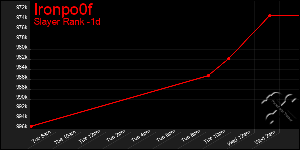 Last 24 Hours Graph of Ironpo0f