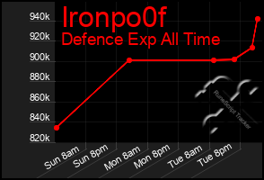 Total Graph of Ironpo0f