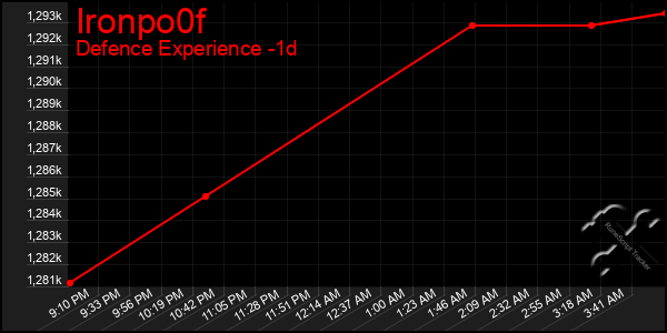 Last 24 Hours Graph of Ironpo0f