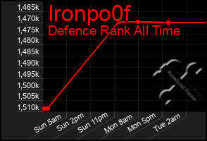Total Graph of Ironpo0f