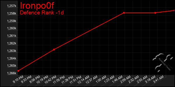 Last 24 Hours Graph of Ironpo0f