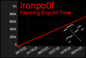 Total Graph of Ironpo0f